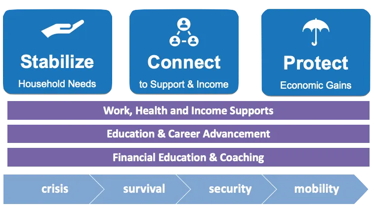 Integrated Service Delivery diagram